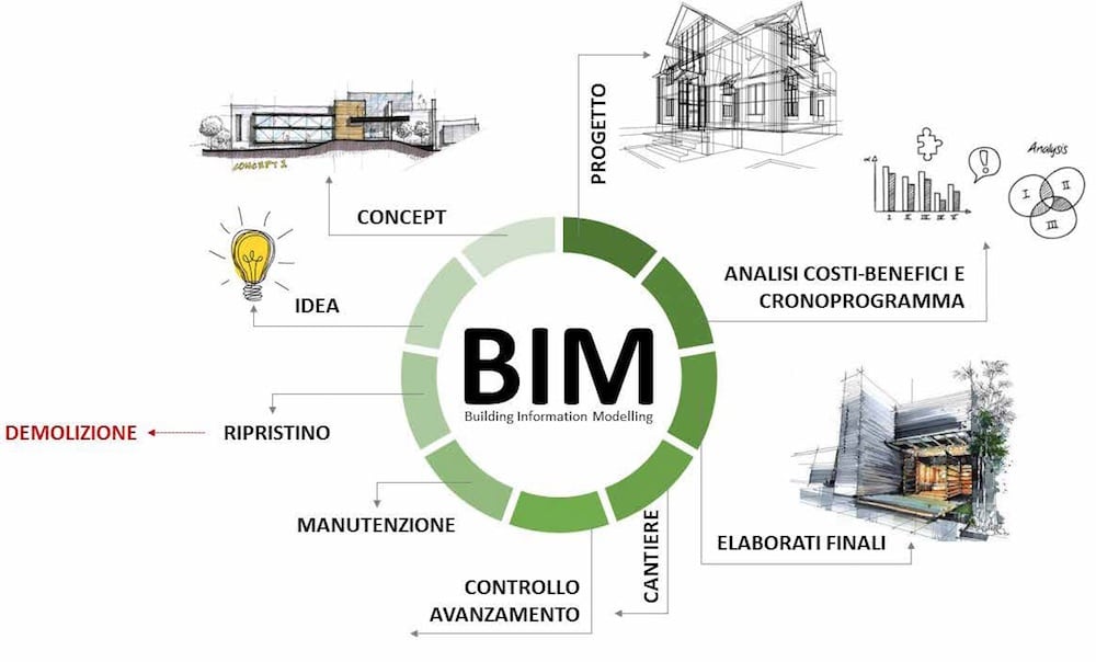 bim- progettazione