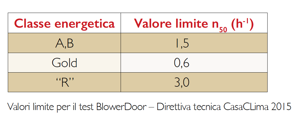 Valori Limite Bloweb door test