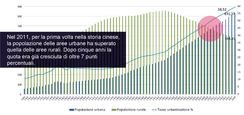 tasso di urbanizzazione città cina