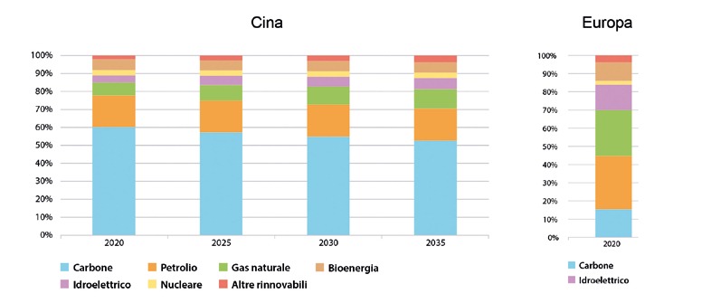 Fonti di energia cina