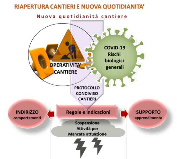 Regole per i cantieri 