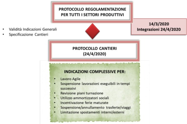 Sicurezza dei cantieri