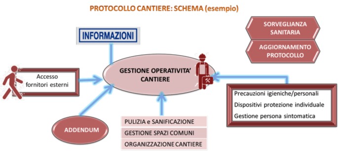 Sicurezza nei cantieri