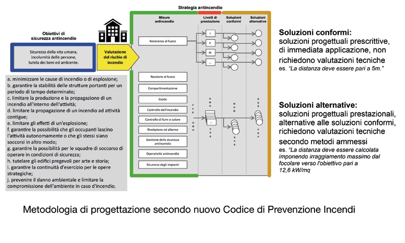 metodo-di-progettazione-secondo-il-nuovo-codice-prevenzione-incendi