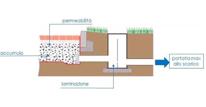 drenaggio-pavimentazioni