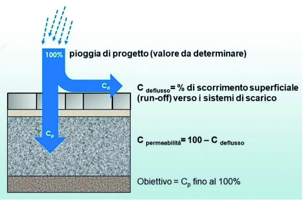 drenaggio-pavimentazioni