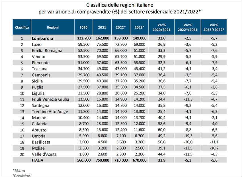 Fonte: Scenari Immobiliari