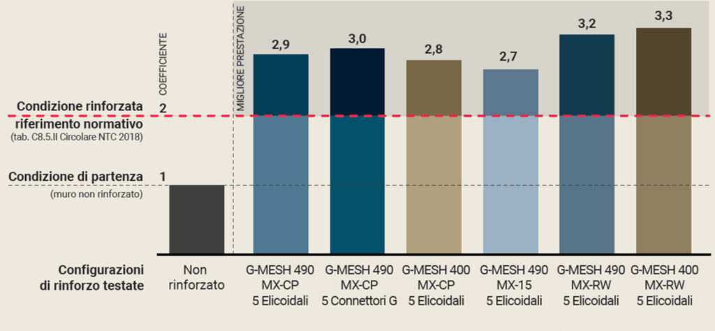 ruregold-rinforzo-strutturale-crm