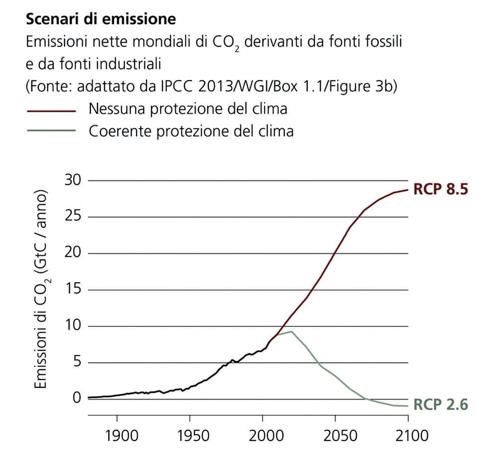 scenari-di-emissione-co2