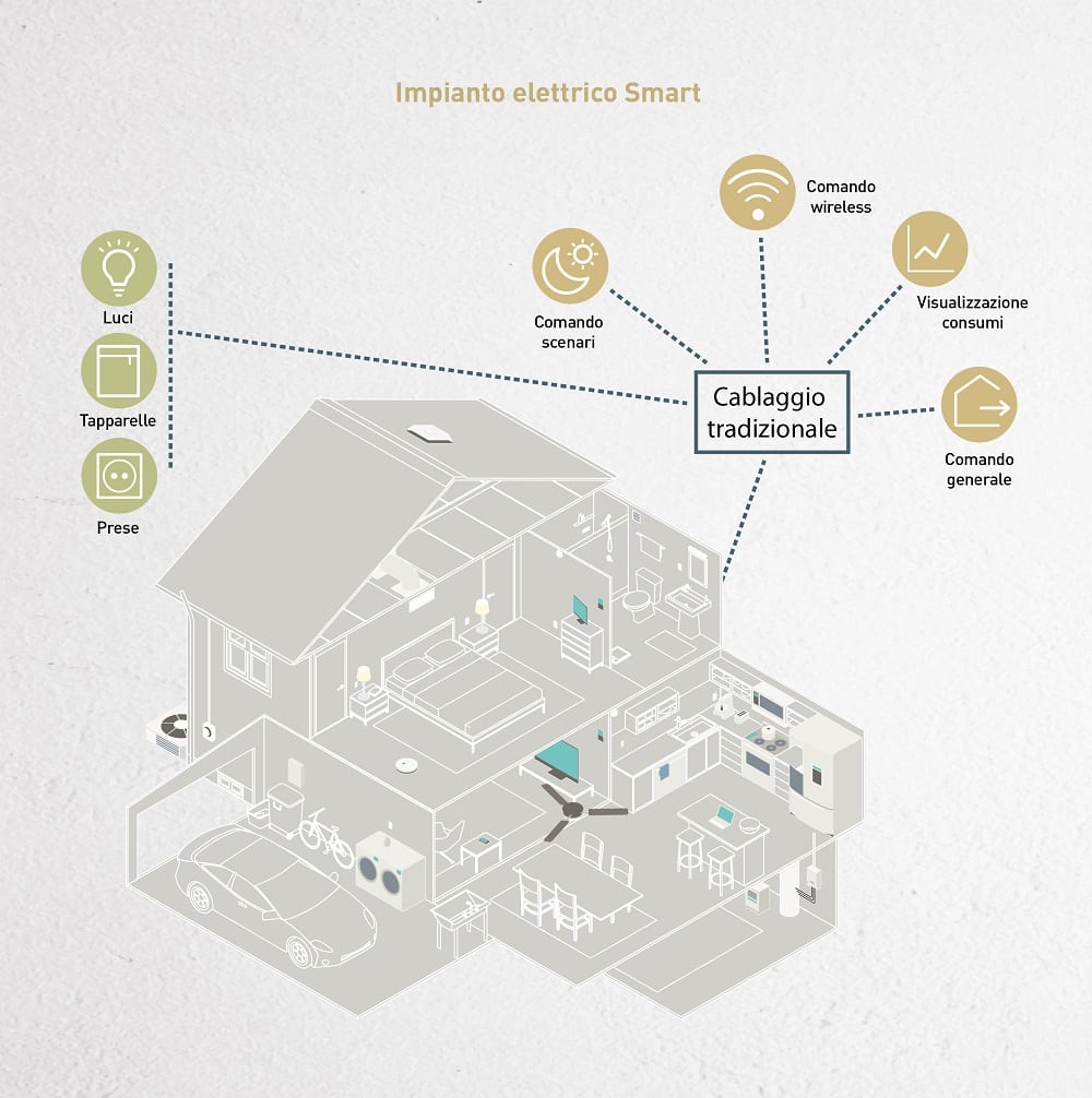 bticino casa smart impianto elettrico