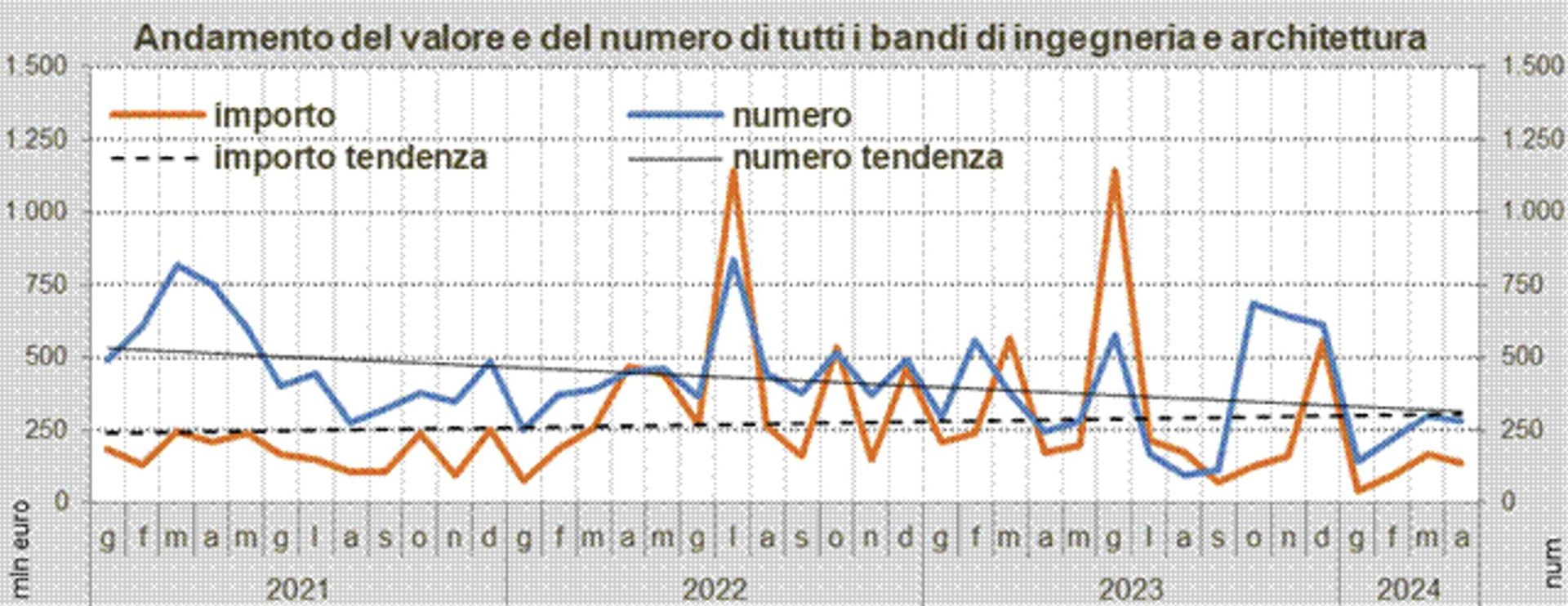 Bandi per servizi di ingegneria e architettura: calo del 67,0% sui primi quattro mesi 2023