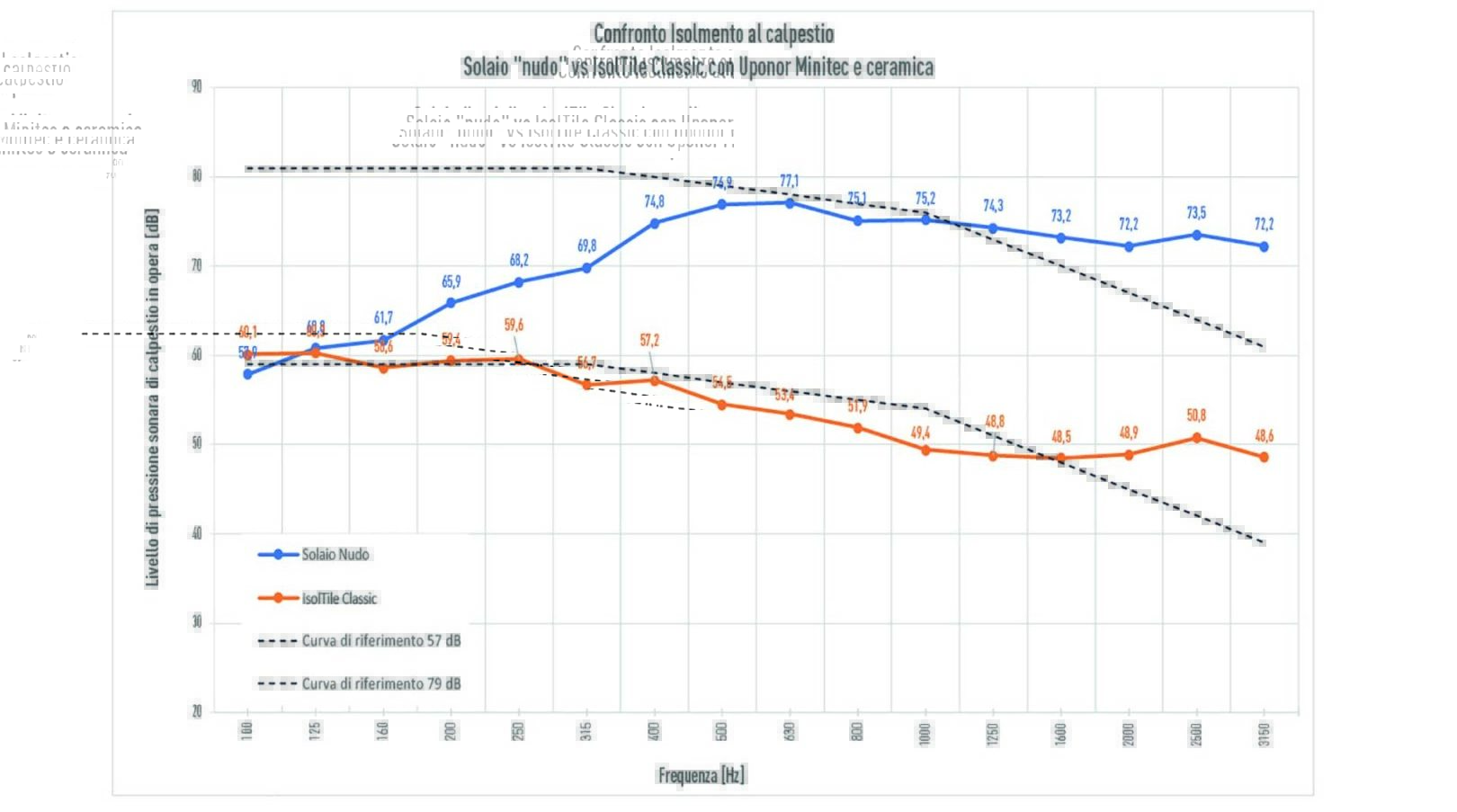 Grafico che mostra il miglioramento dell'isolamento acustico