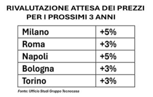 Tecnocasa tabella rivalutazione del valore degli immobili a tre anni