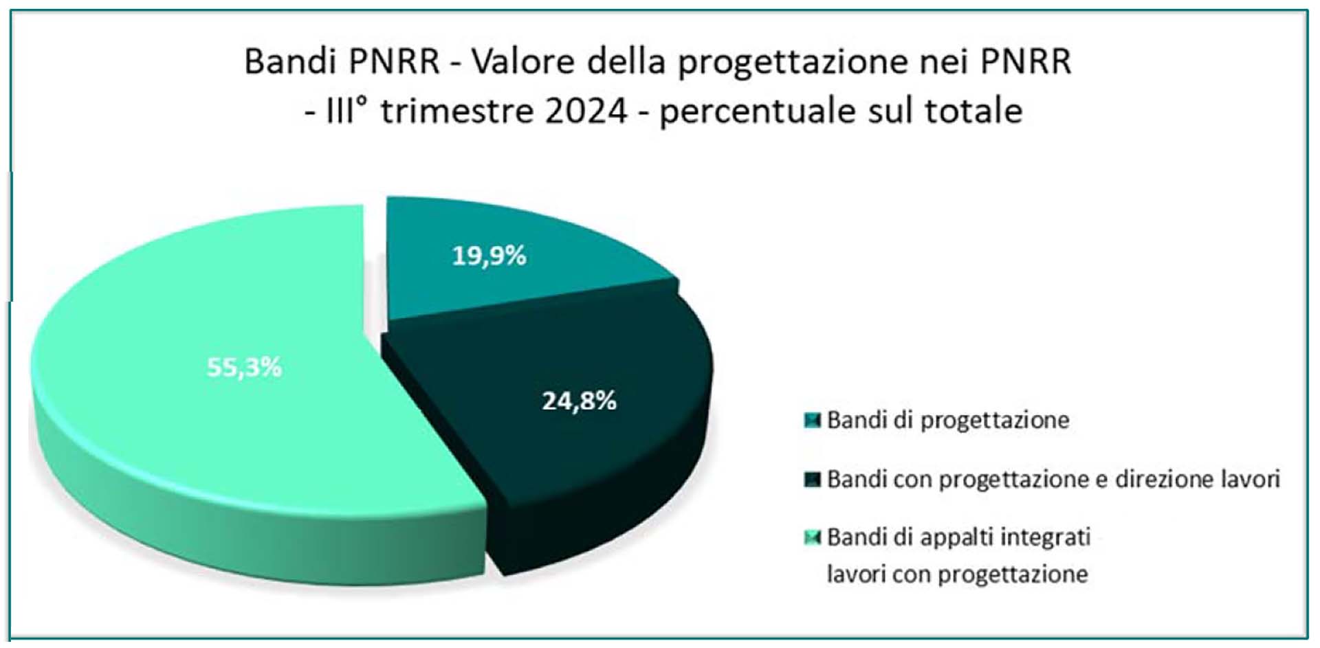 Bandi Pnrr valore della progettazione nel Pnrr III trimestre 2024, percentuale sul totale