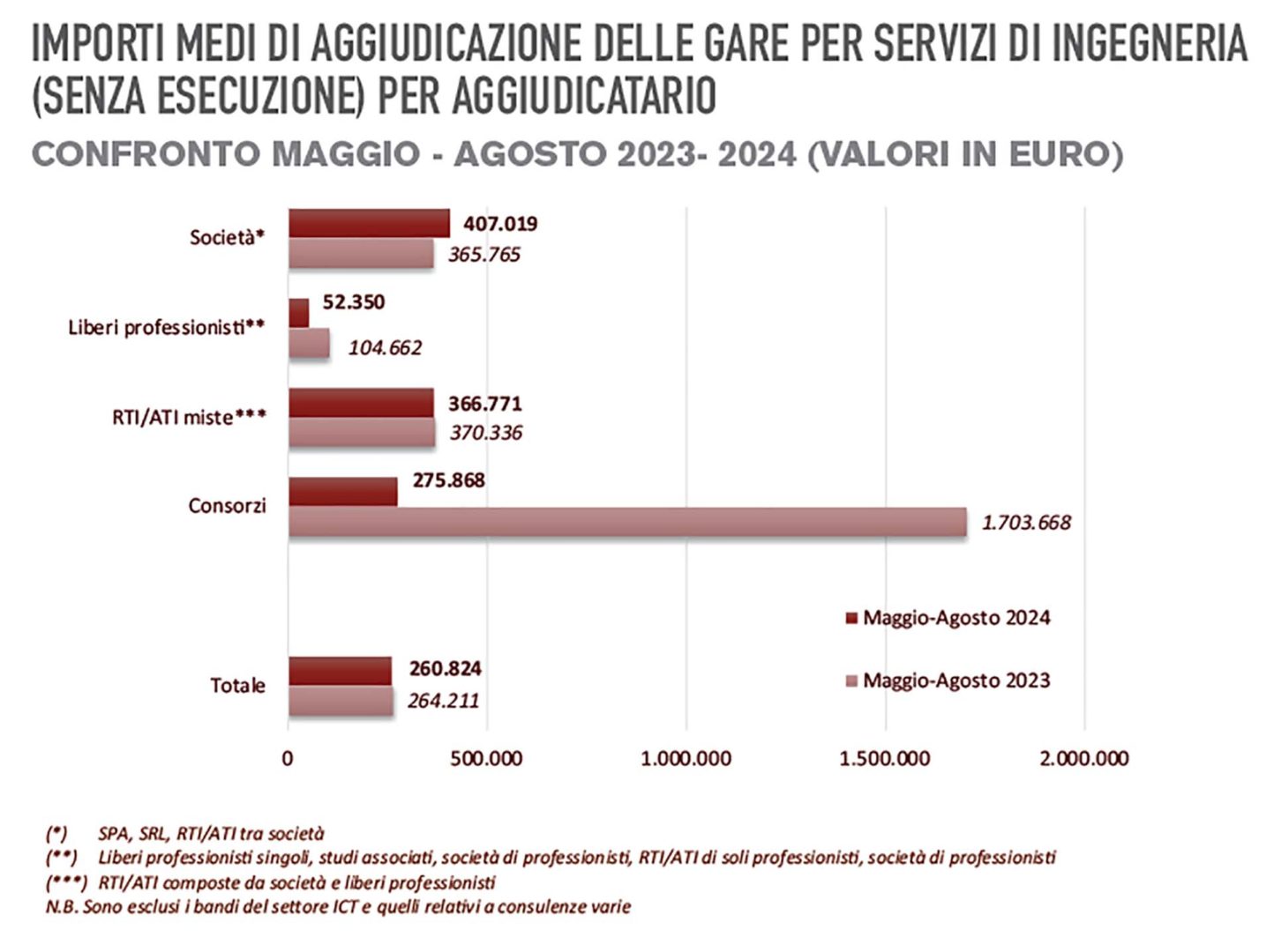 Cni Importi medi aggiudicazione gare servizi ingengeria