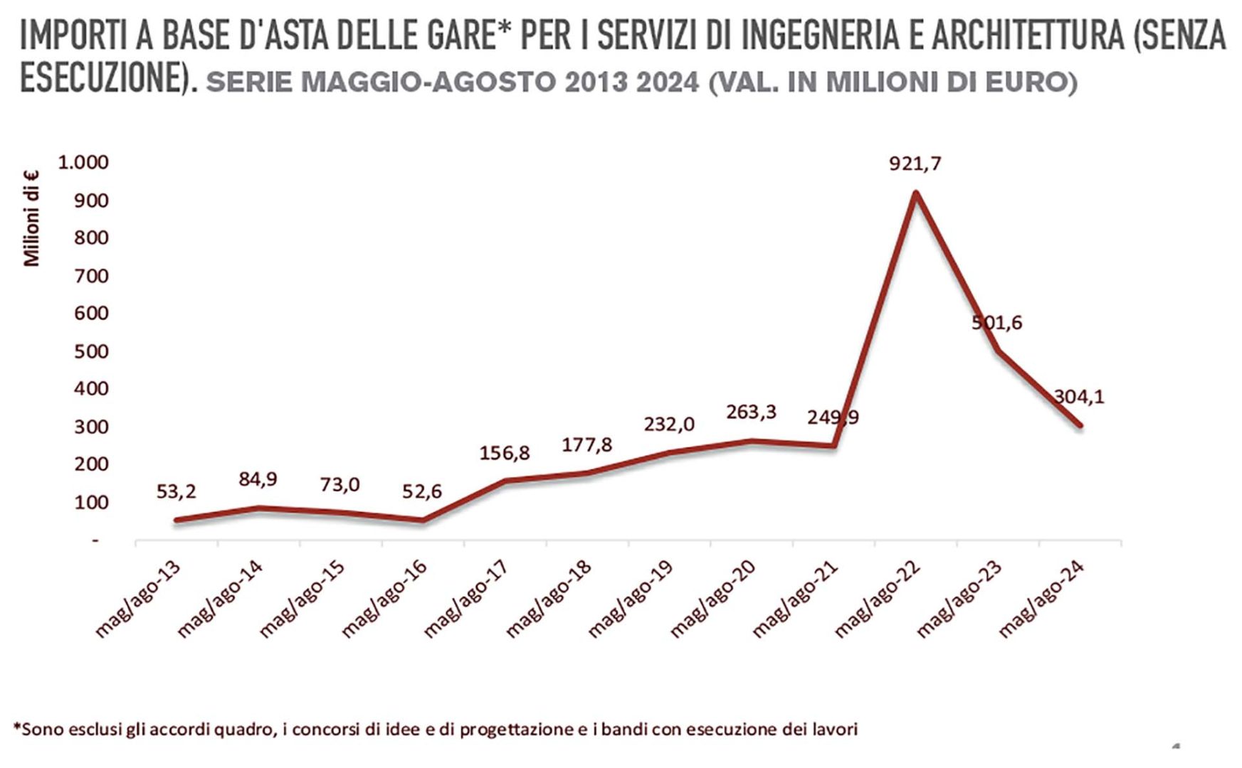 Cni importi a base asta delle gare per servizi tecnici