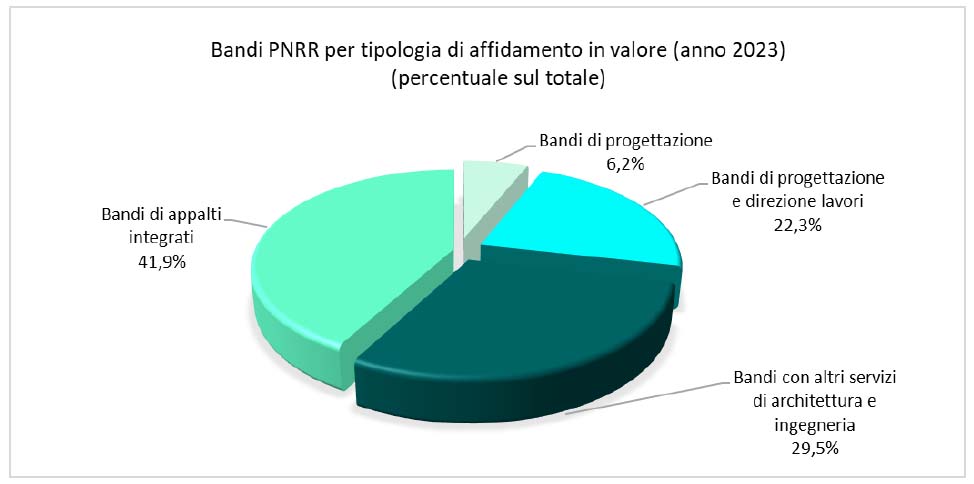 Oice Bandi Pnrr tipologia affidamento in valore 2023