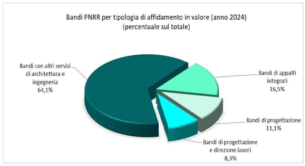 Oice Bandi Pnrr tipologia affidamento in valore 2024