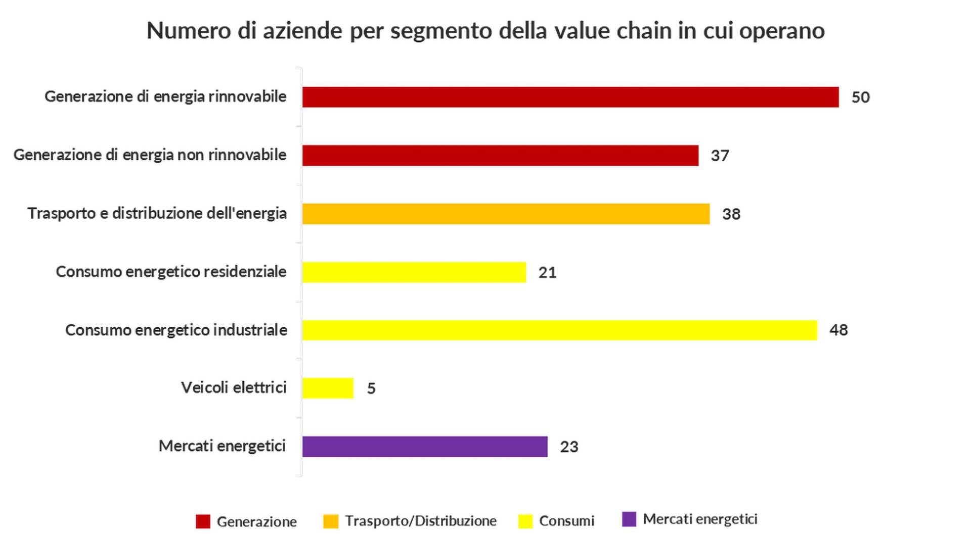 Mce Numero aziende per segmento della value chjain in cui operano