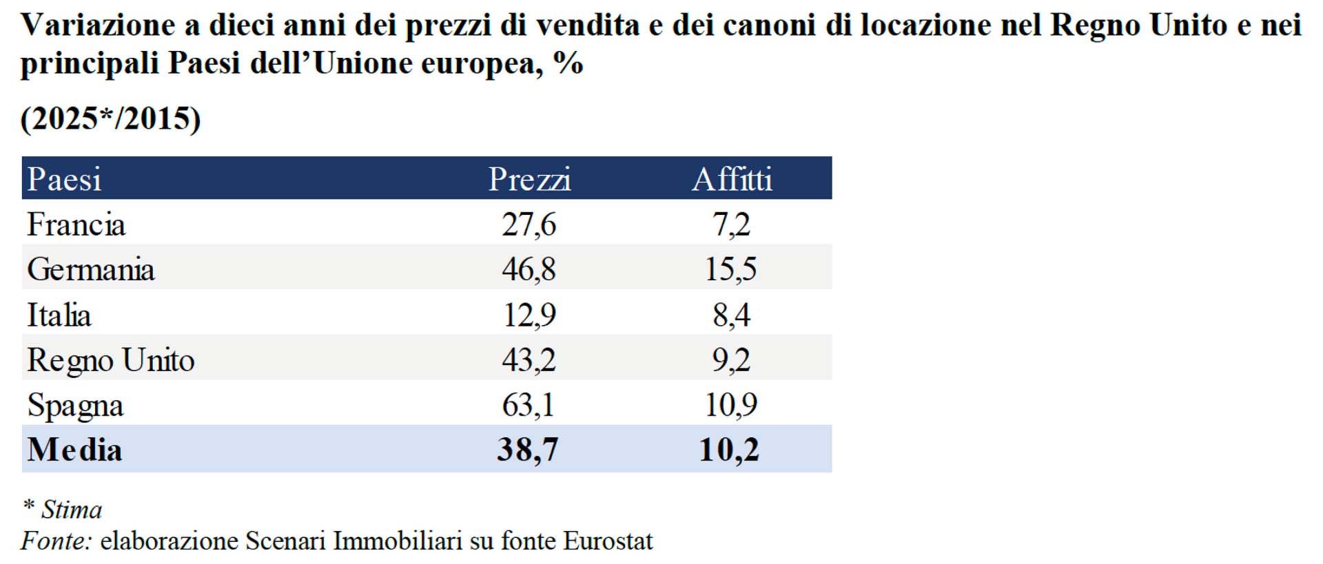 Scenari Immobiliari Variazione prezzi di vendita e canoni locativi in Europa