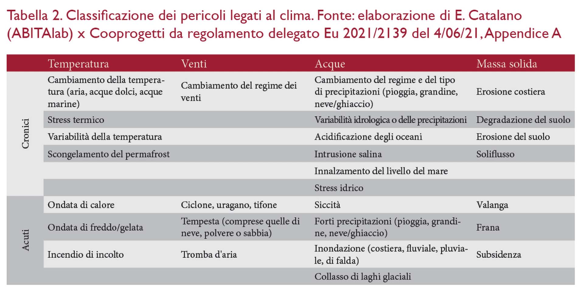 Classificazione dei pericoli legati al clima