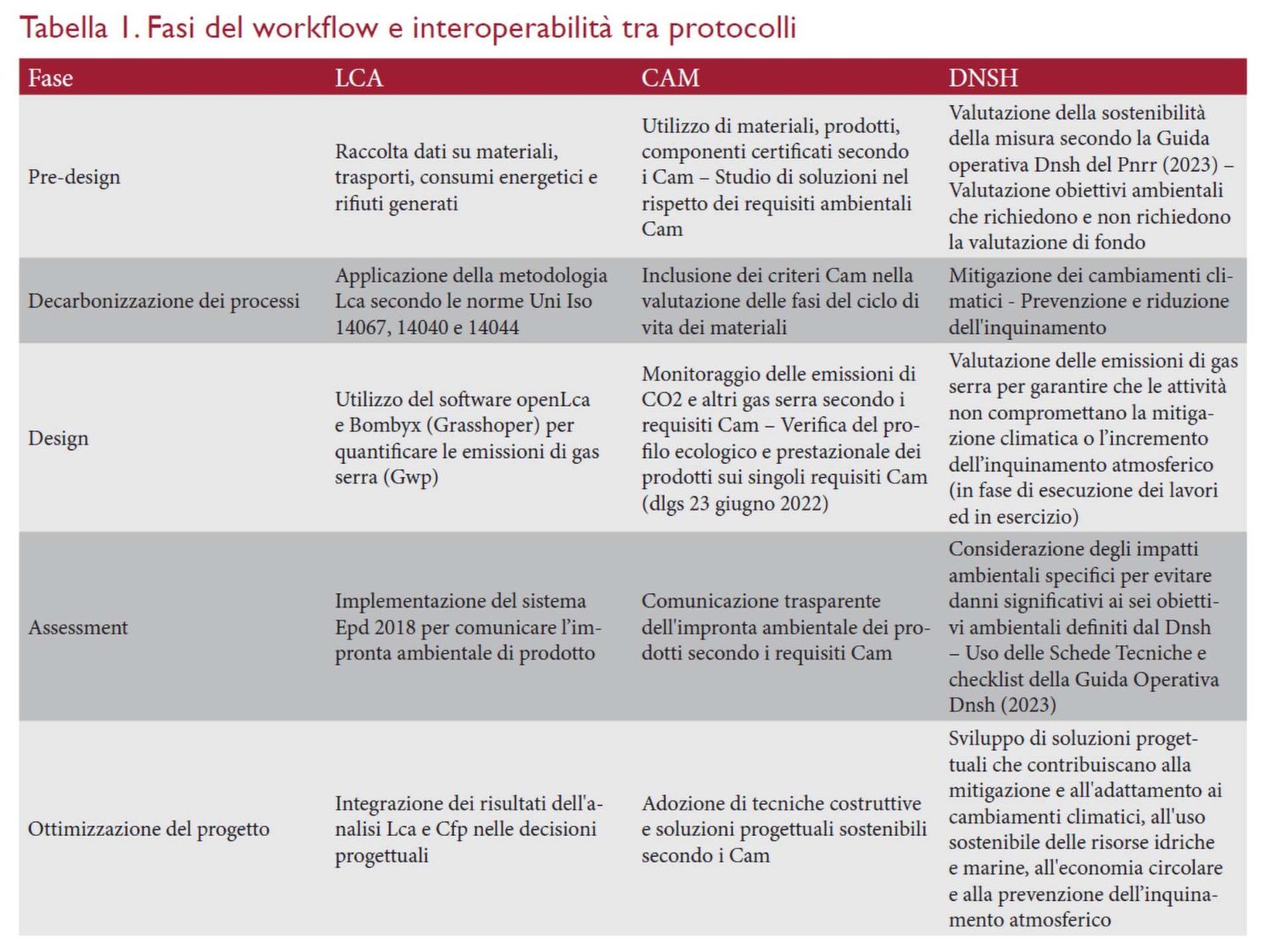 Fasi del workflow