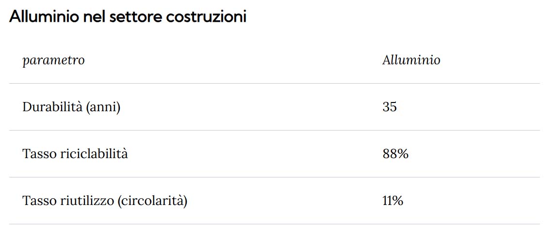 Federcostruttori alluminio nel settore costruzioni