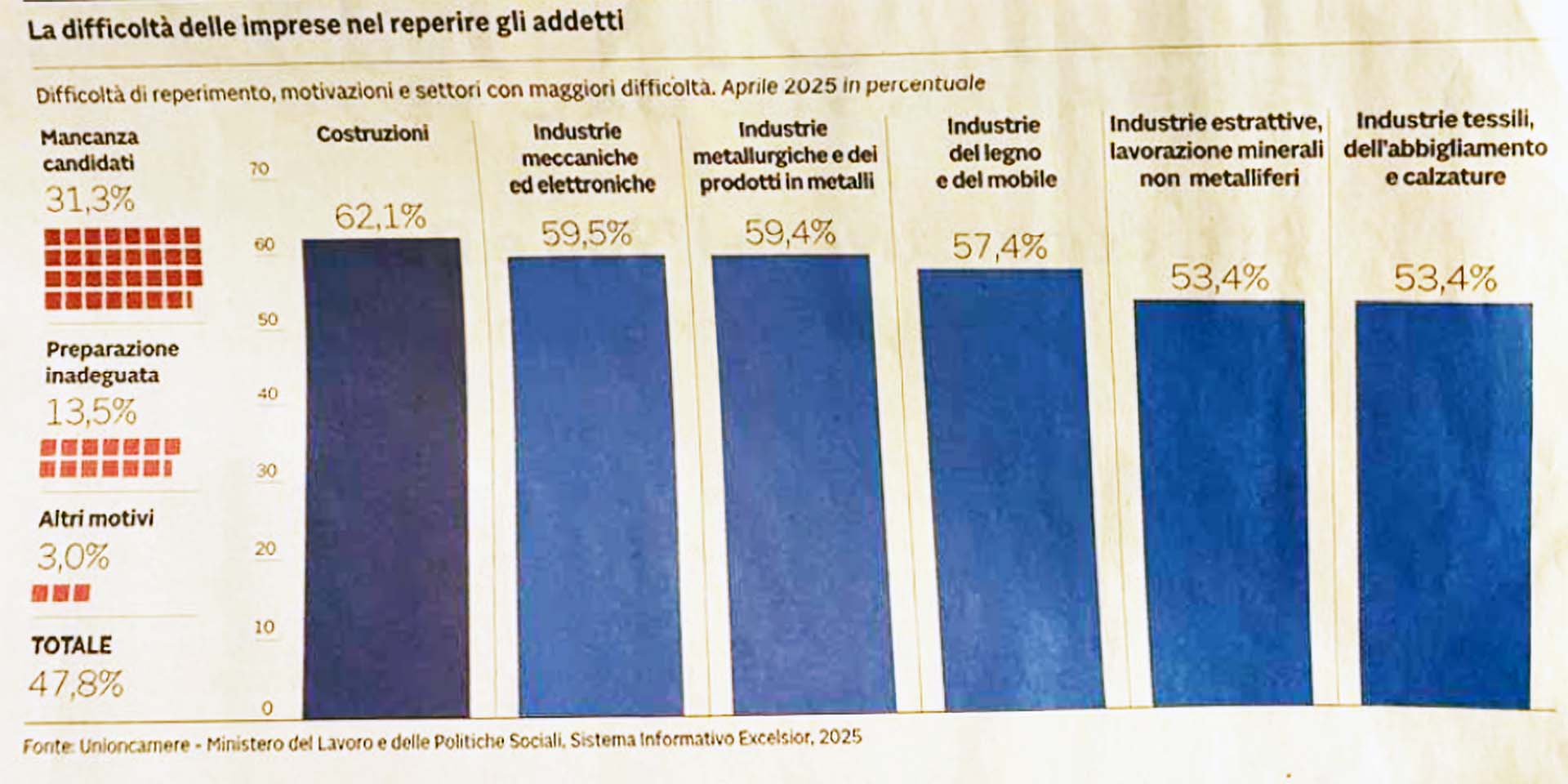 Federcostruttori difficoltà di reperimento degli addetti