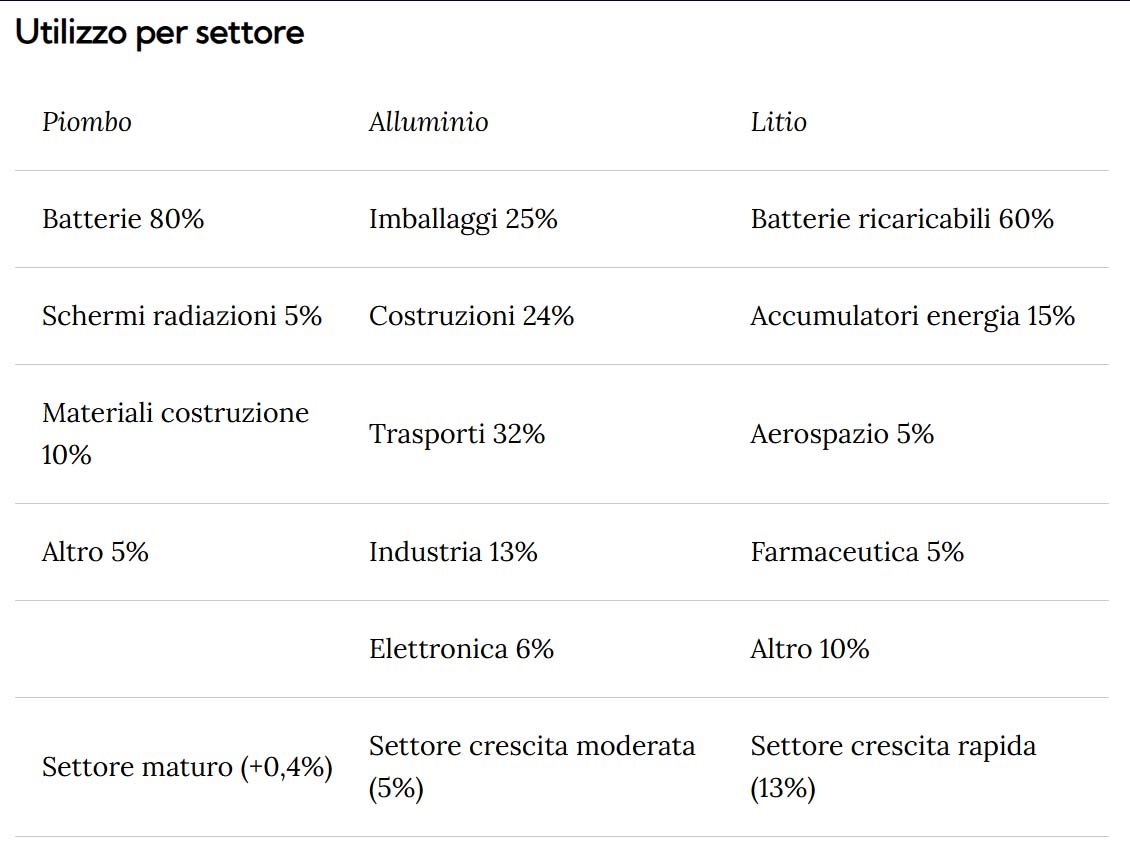 Federcostruttori utilizzo per settore