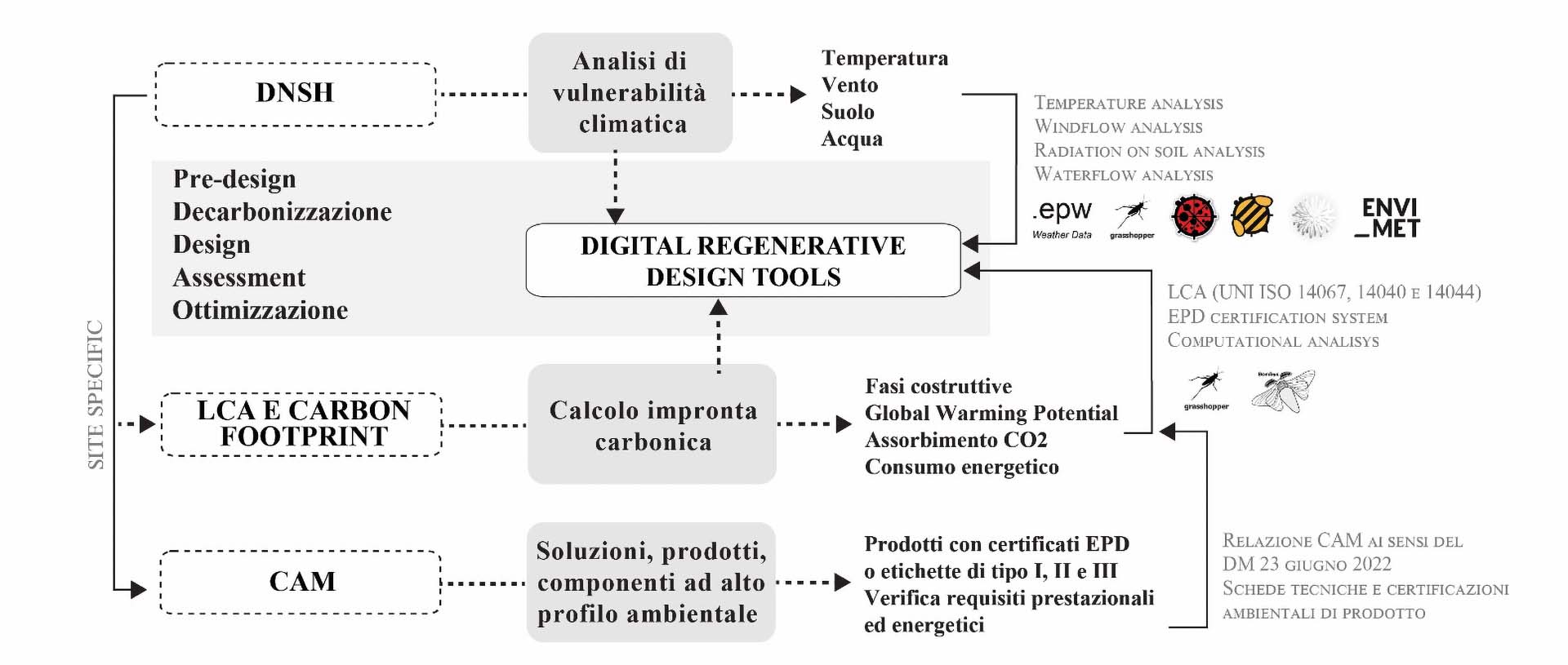 . Workflow sperimentale per la valutazione di sostenibilità del progetto. Fonte: elaborazione G. Mangano (2024)