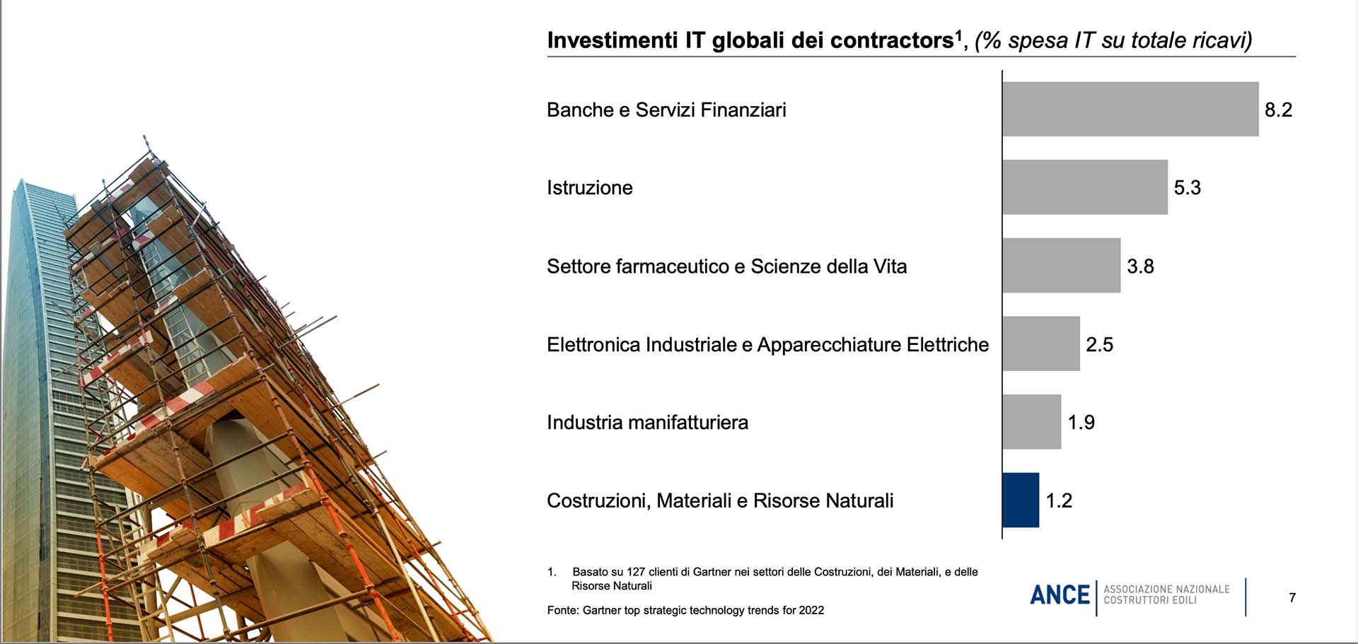 L’industria delle costruzioni spende in IT meno di qualsiasi altro settore industriale | Fonte: Ance