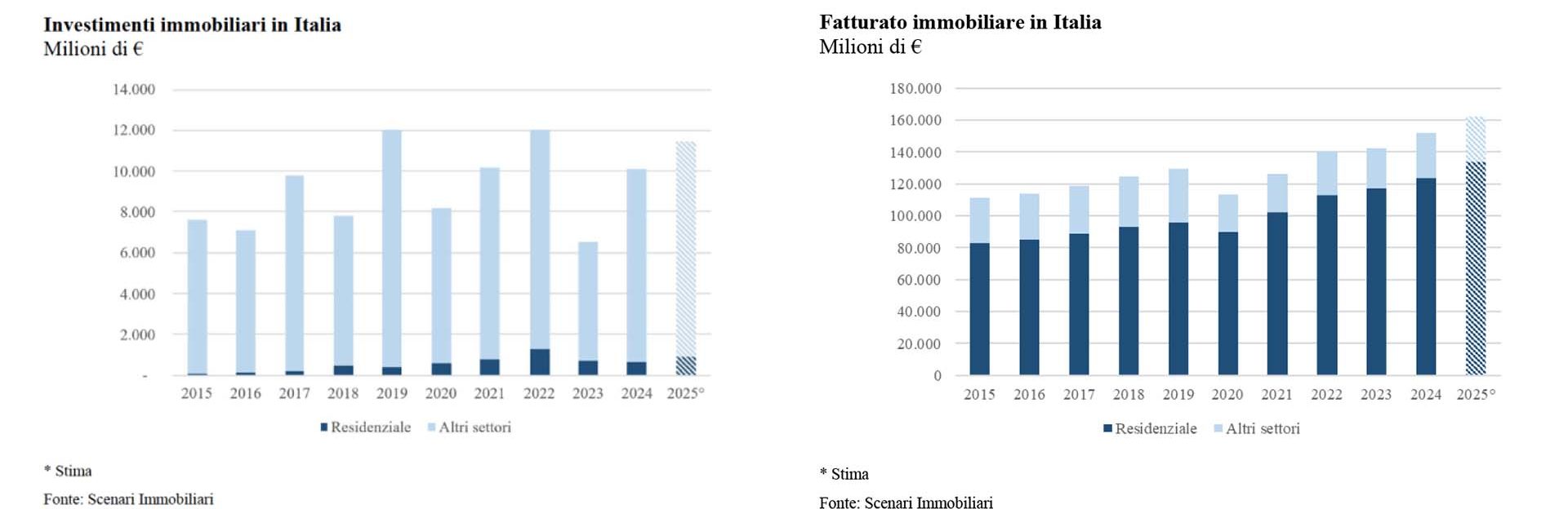 Scenari Immobiliari Mercato immobiliare Italia