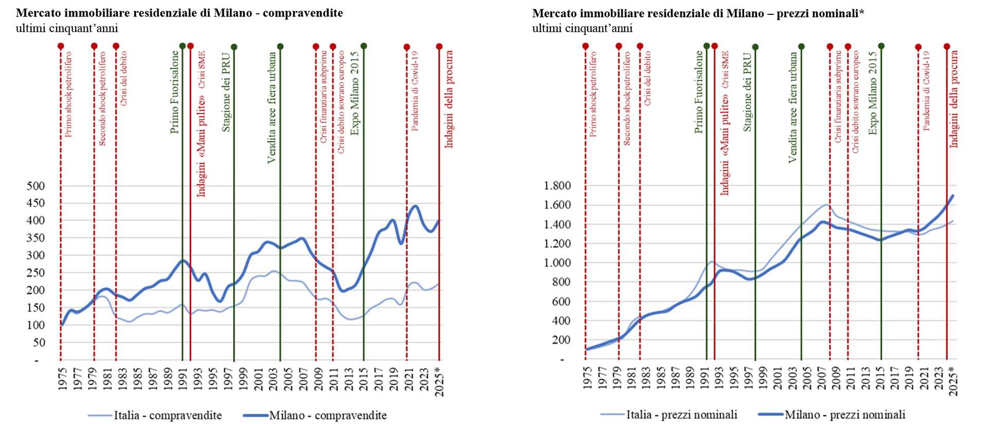Scenari Immobiliari Mercato immobiliare residenziale Milano