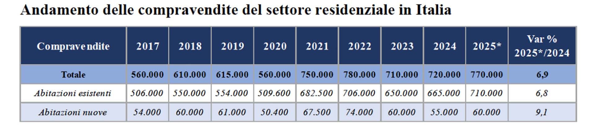 Scenari Immobiliari andamento settore residenziale