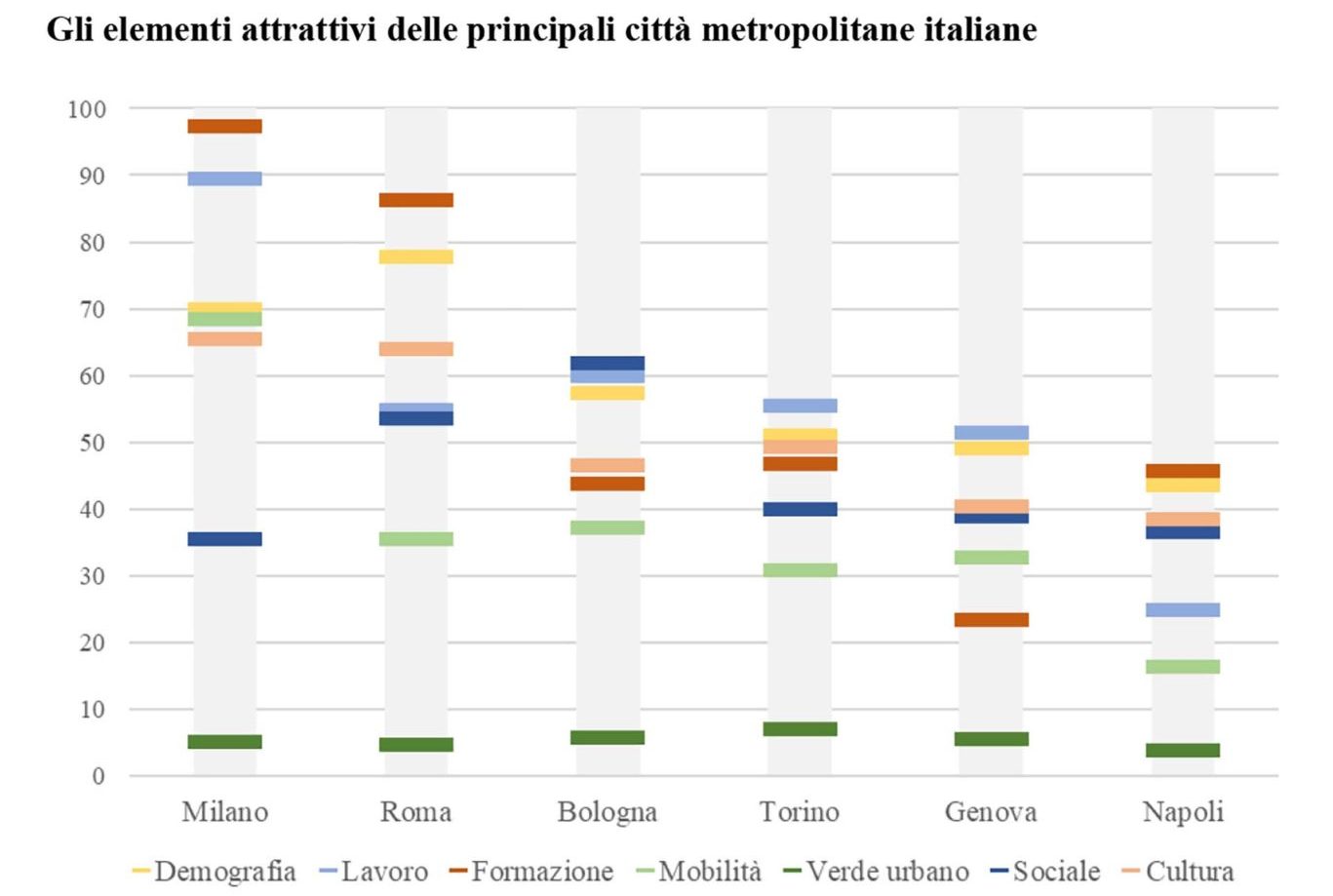 Scenari Immobiliari Elementi attrattivi delle principali città