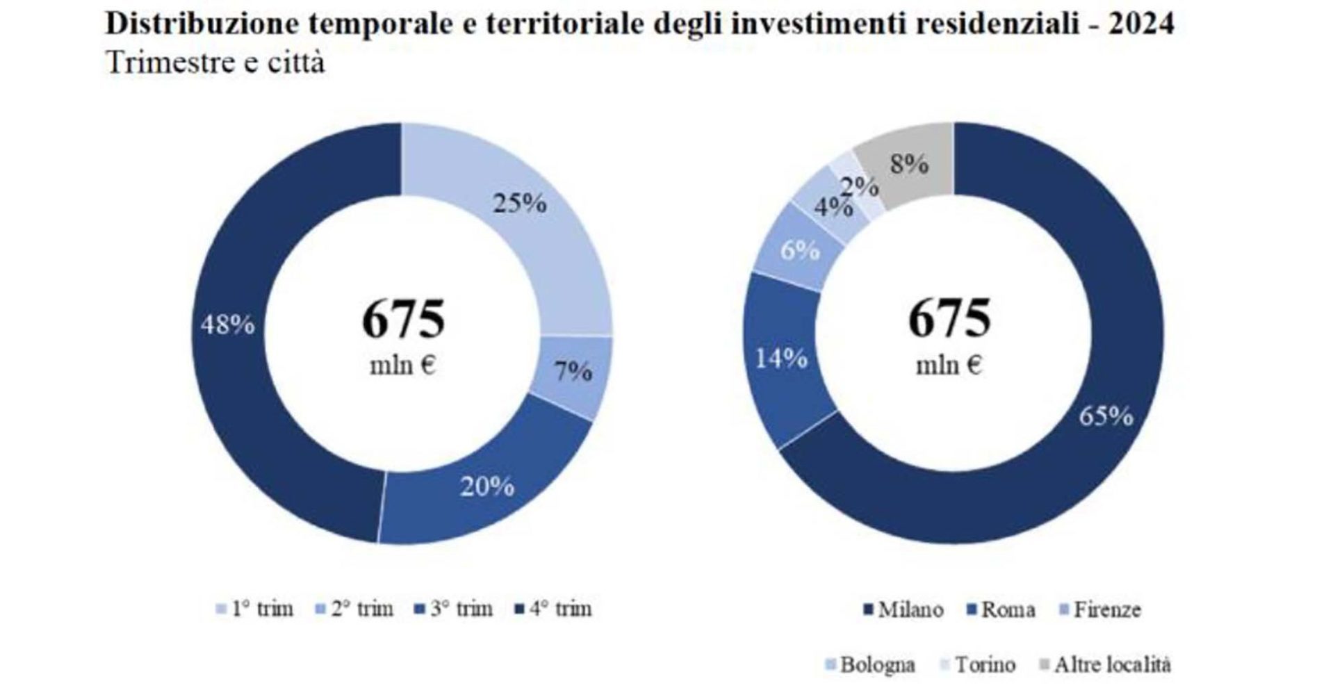 Scenari Immobiliari investimenti residenziali