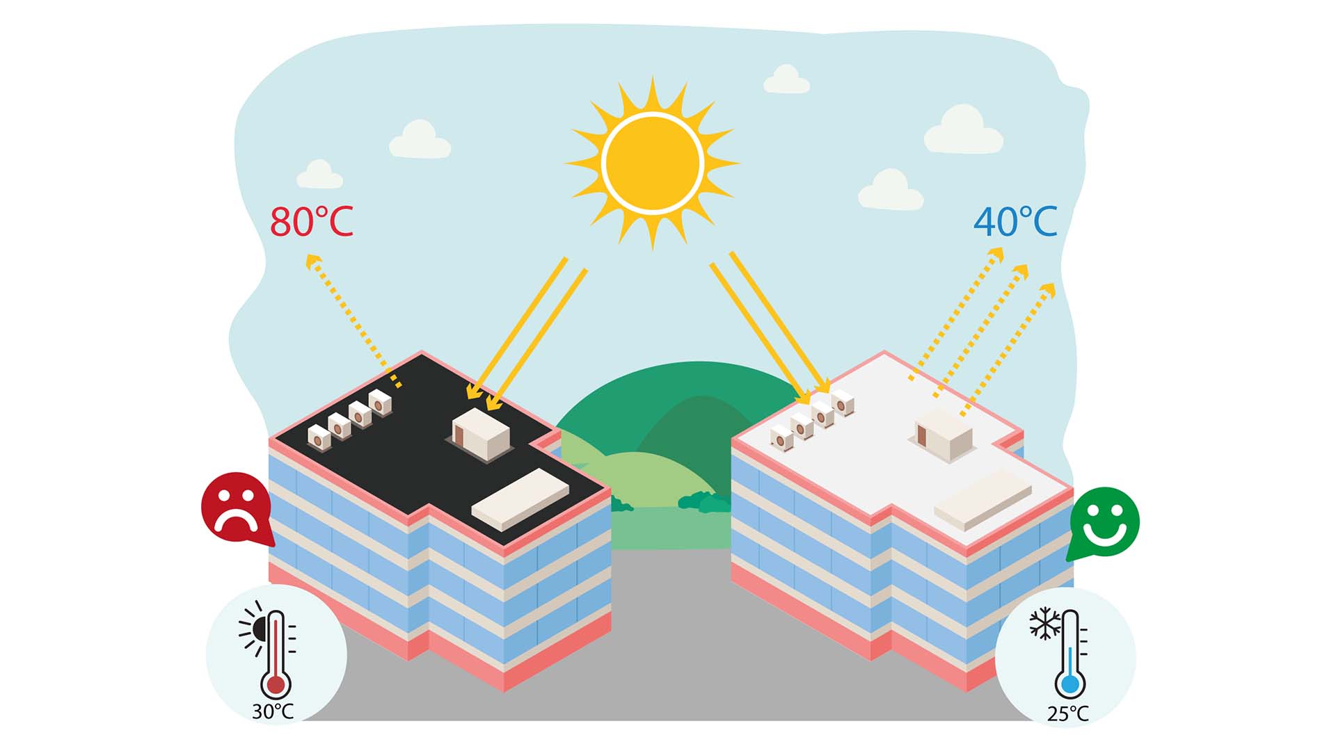 Triflex differenza di accumulo di calore dovuto all’irraggiamento solare su una copertura bianca e su una copertura nera o non riflettente