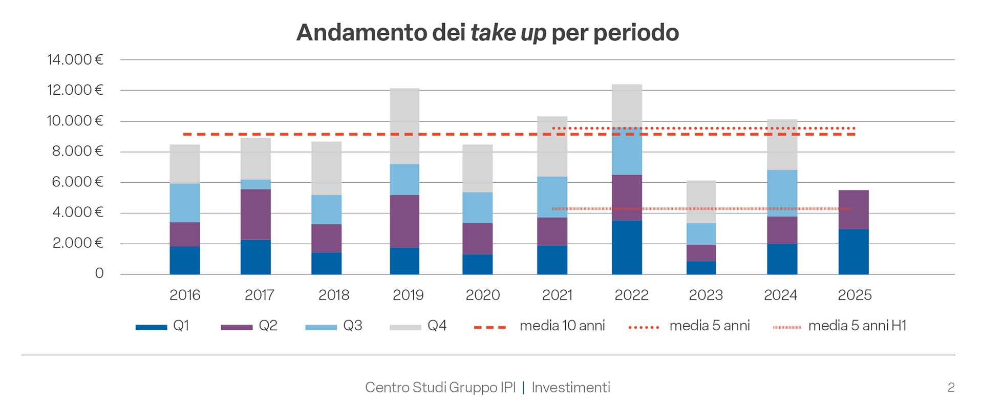 Ipi grafico dell'andamento dei take up suddivisi per anni dal 2016 al 2025