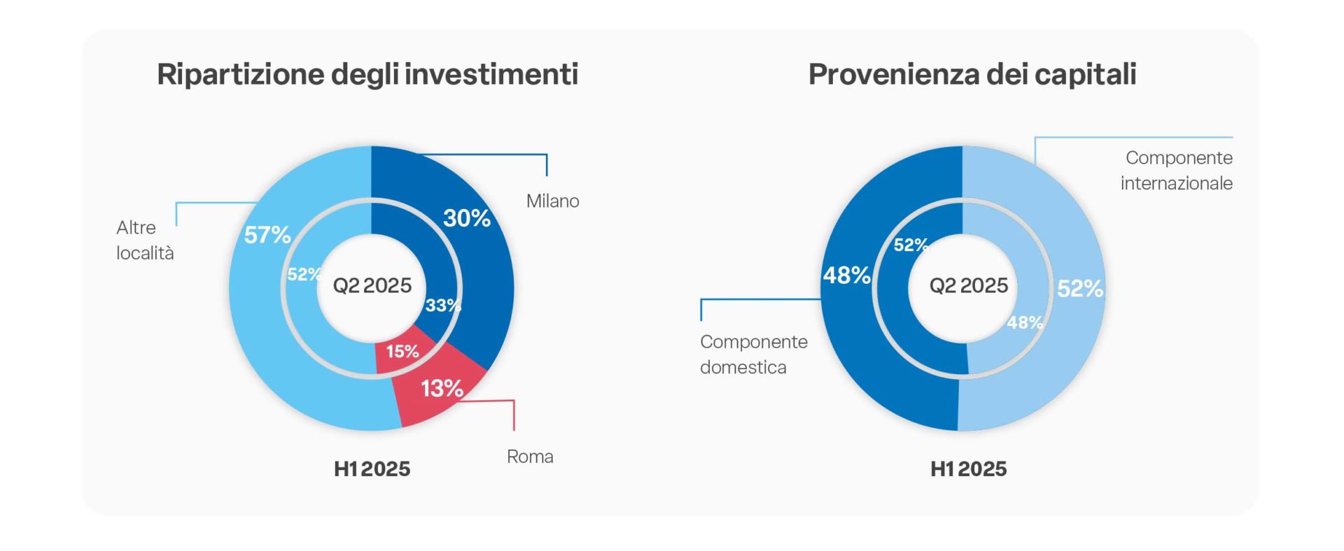 Ipi ripartizione degli investimenti e provenienza dei capitali