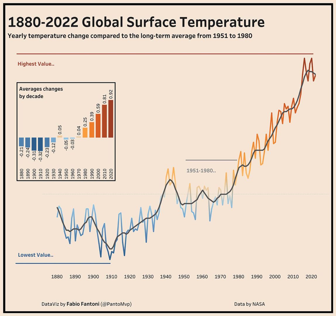1880-2020 Global Surface Temperature (DataViz by Fabio Fantoni - PantoMvp), Data by Nasa