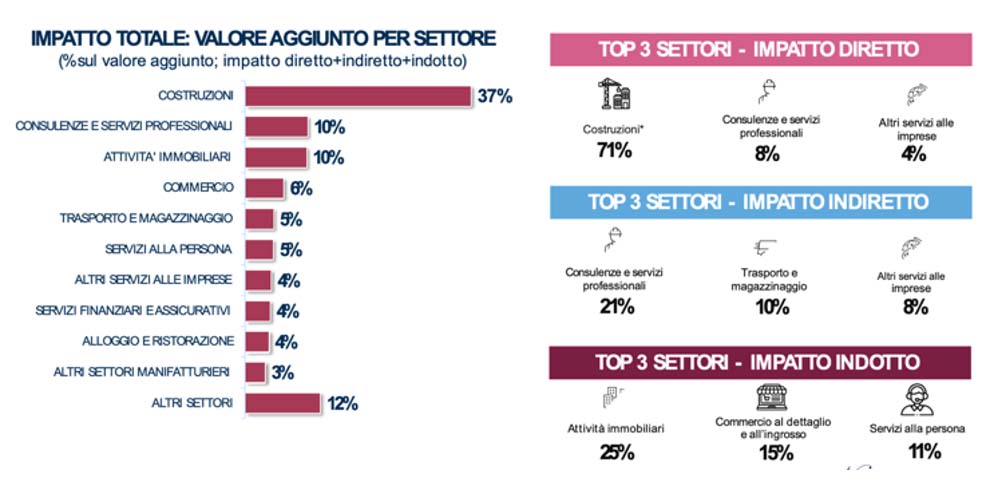 Rockwool impatto totale valore aggiunto per settore