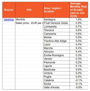 eXp tabella della crescita media mensile del mercato immobiliare in ogni regione