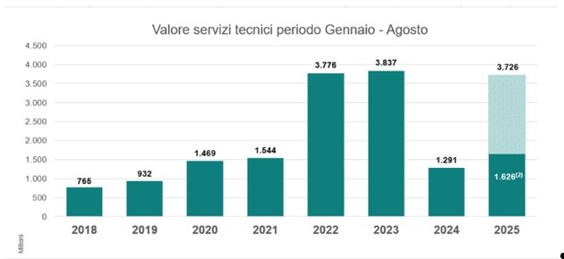 Oice graficorelativo ai servizi tecnici