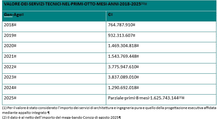 Oice valore dei servizi