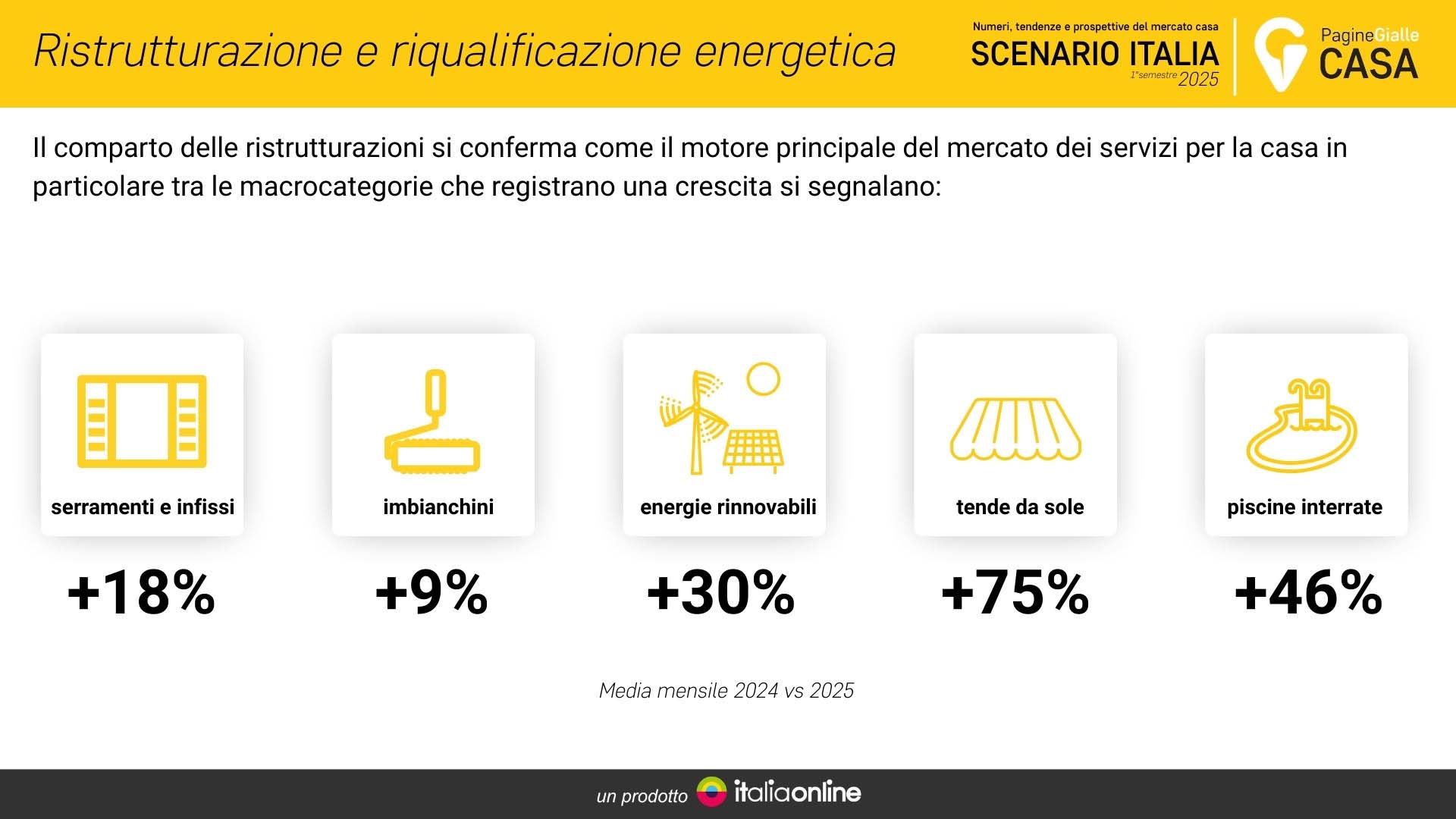 Pgcasa scenario Italia 2025