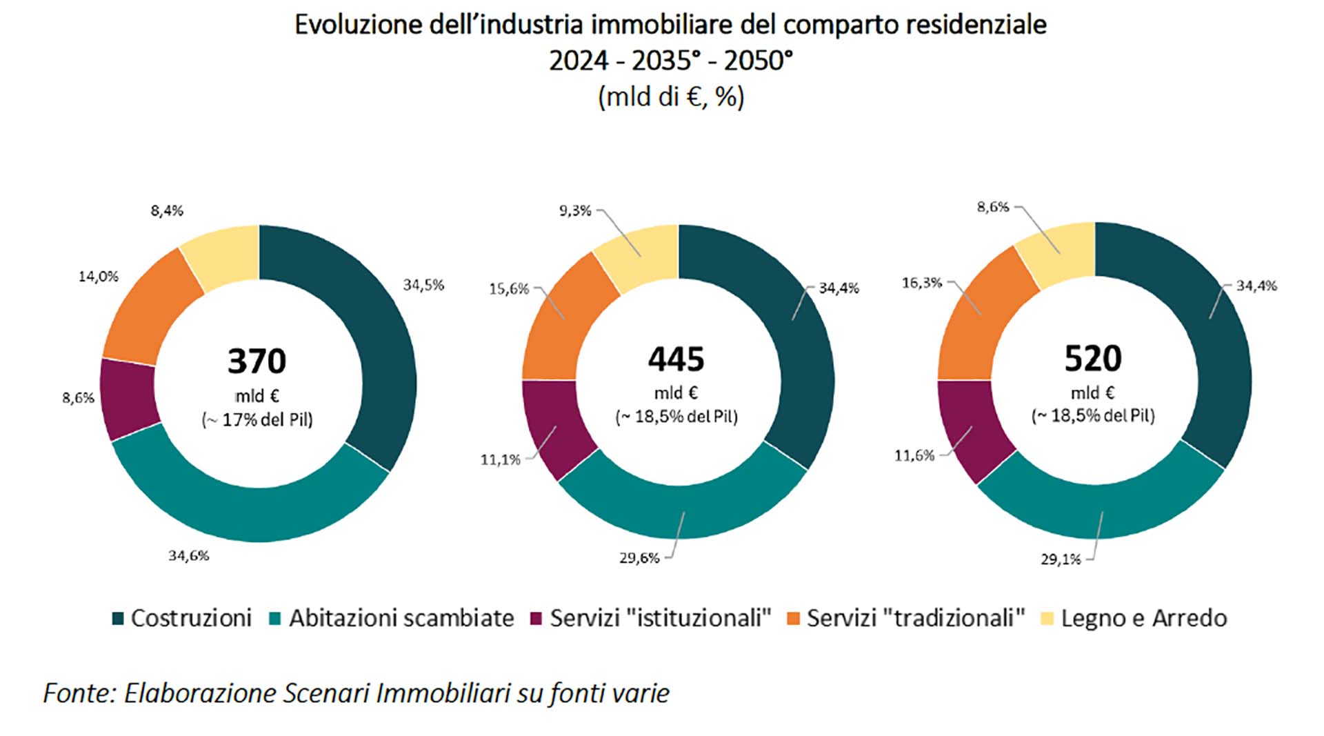 Scenari Immboliari evoluzione industria immobiliare comparto residenziale