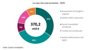Scenari Immboliari la casa crea economia