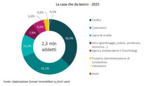 Scenari Immboliari la casa crea lavoro
