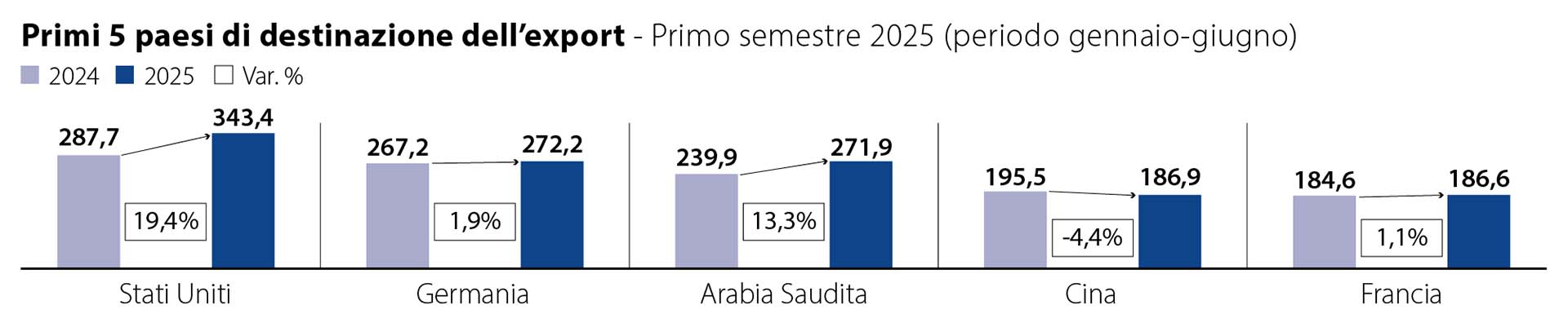 Export dei primi sei mesi del settore Valvolame e Rubinetteria - Principali Paesi di destinazione