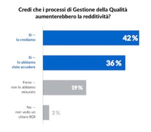 PlanRadar indagine sull'utilità dei processi di gestione della qualità